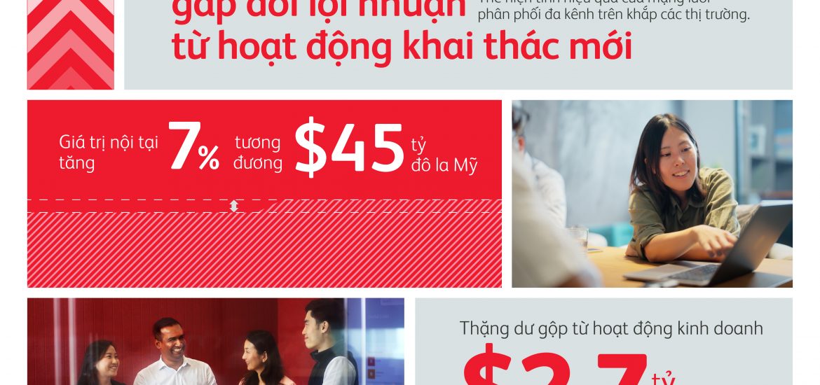 Tập đoàn Prudential công bố Báo cáo Tài chính thường niên năm 202