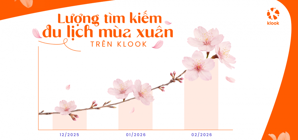 Klook công bố Chỉ số Mức độ Sẵn sàng Du lịch Mùa Xuân